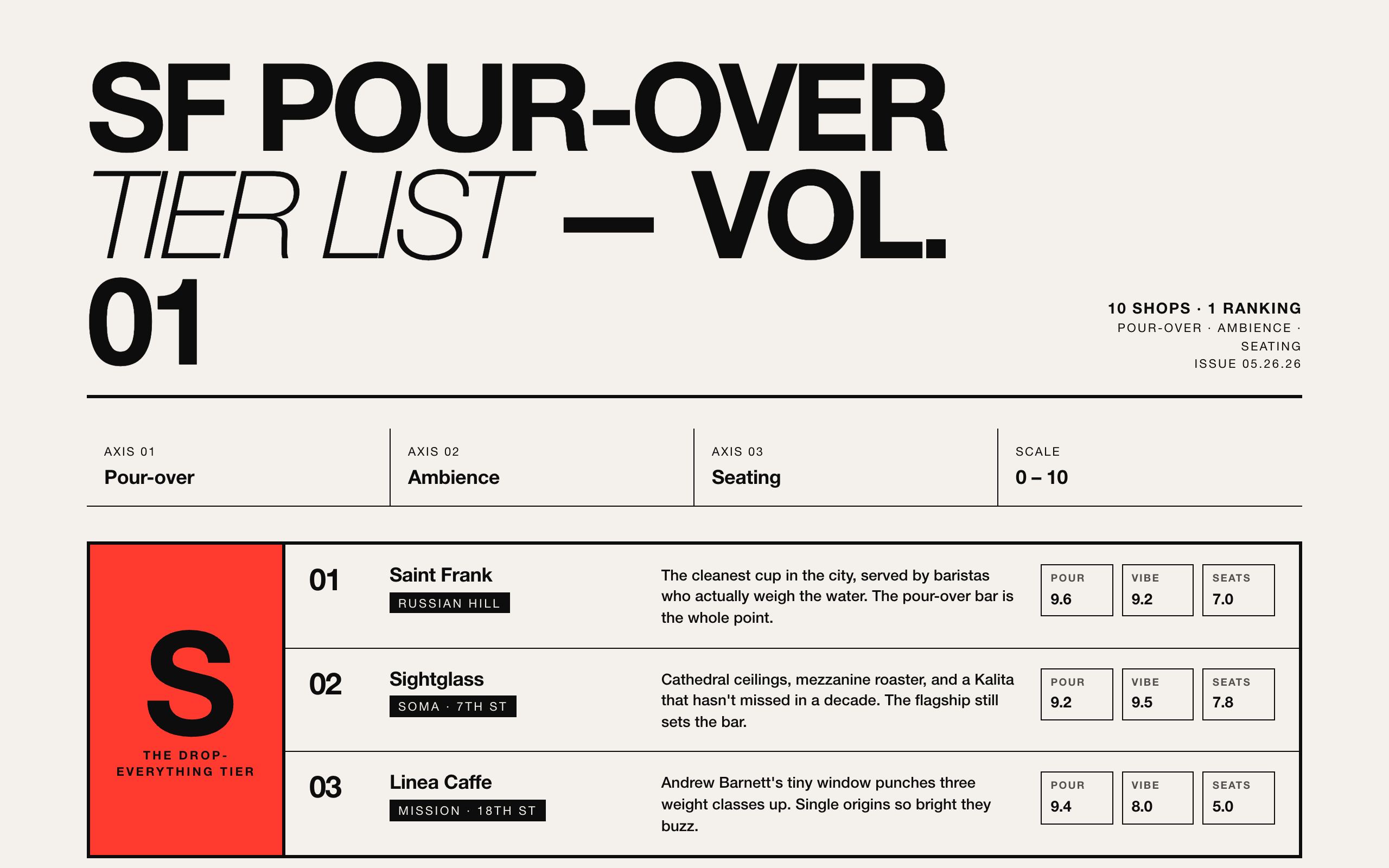 /craft coffee tier list