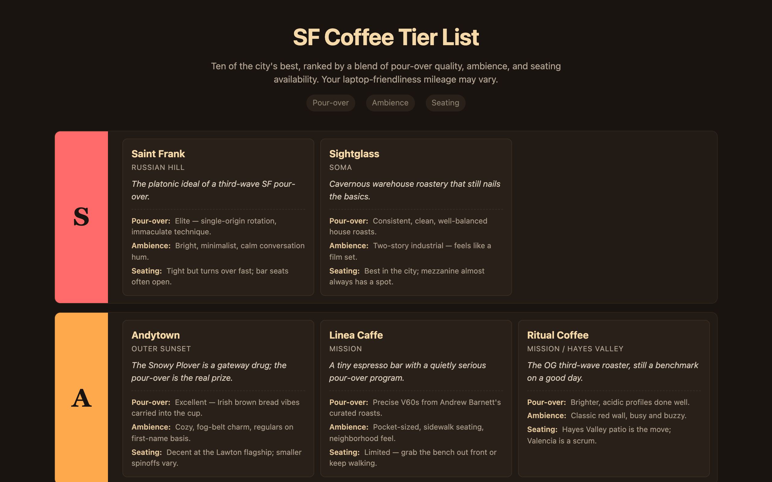 default coffee tier list